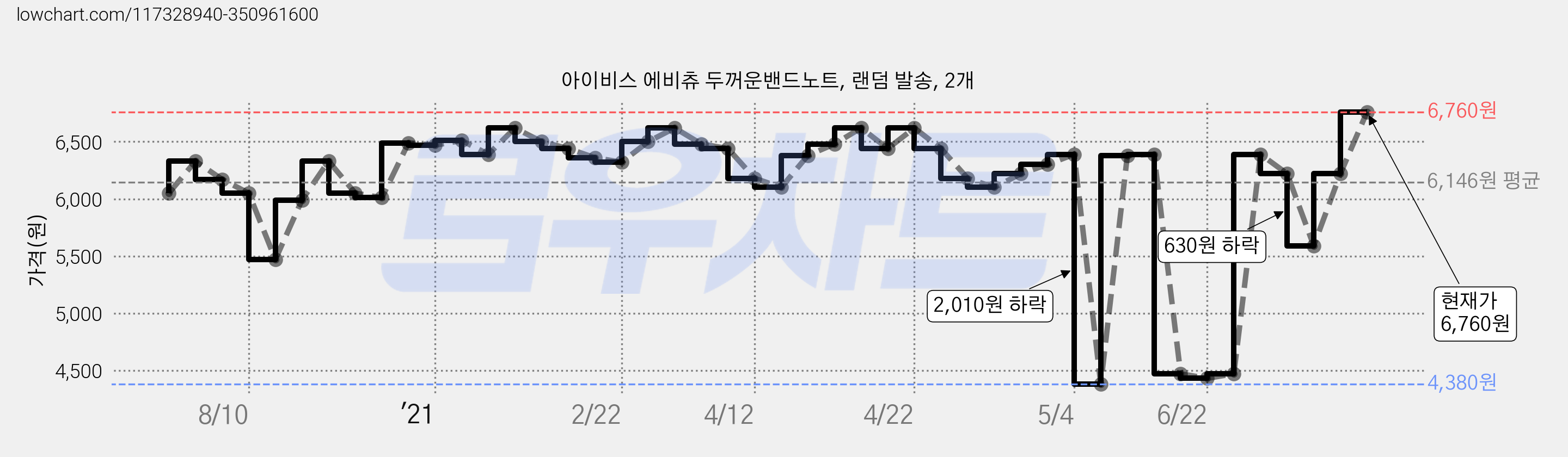 아이비스 에비츄 두꺼운밴드노트, 랜덤 발송, 2개 가격 변동 차트, 현재가 6,760원, 관측 최저가 4,380원
