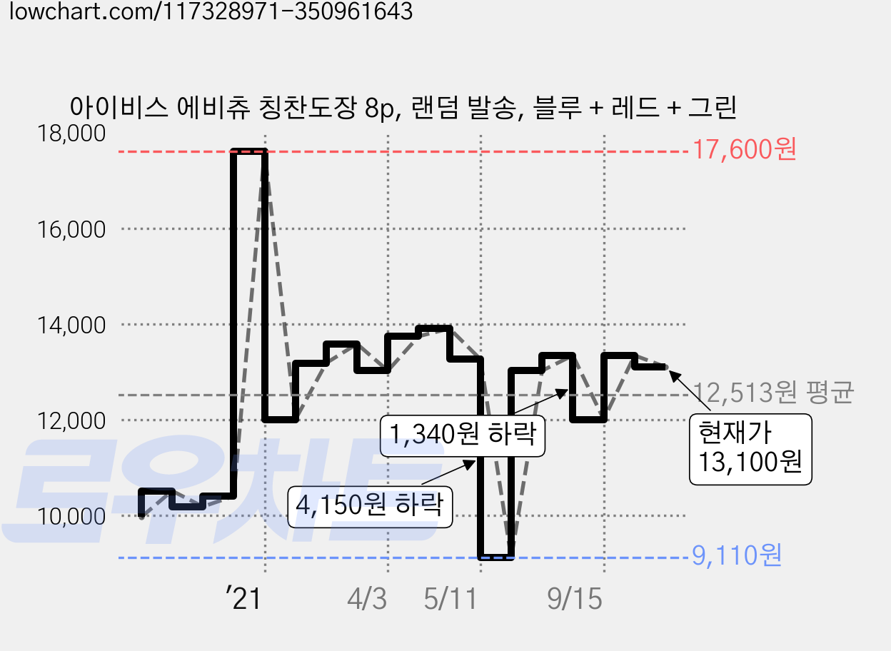아이비스 에비츄 칭찬도장 8p, 랜덤 발송, 블루 + 레드 + 그린 가격 변동 차트, 현재가 13,100원, 관측 최저가 9,110원
