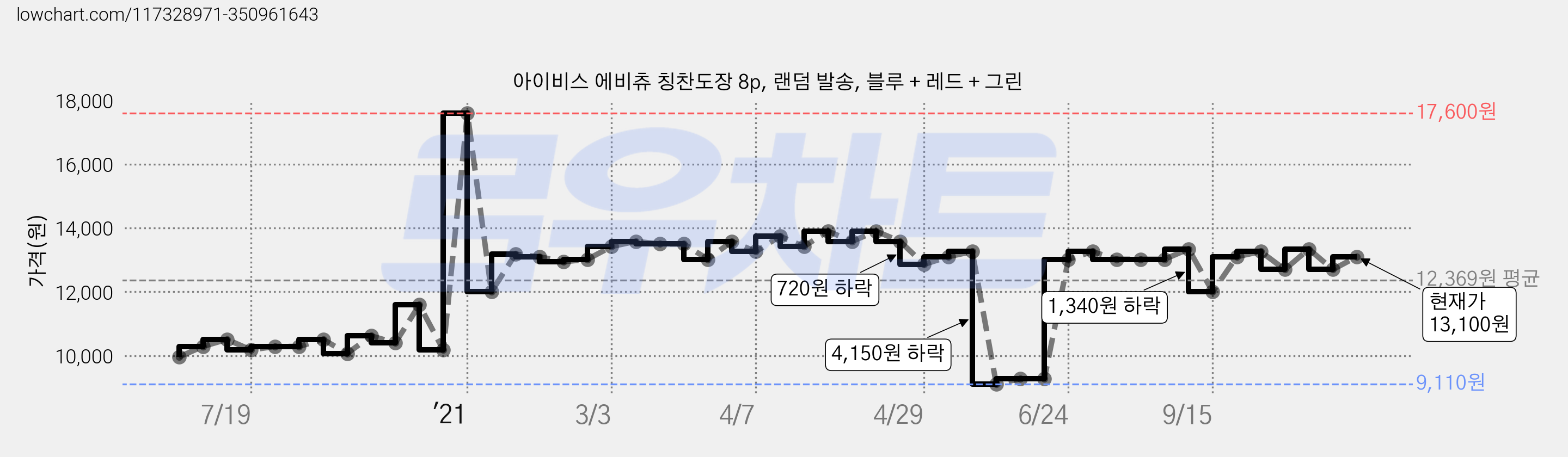 아이비스 에비츄 칭찬도장 8p, 랜덤 발송, 블루 + 레드 + 그린 가격 변동 차트, 현재가 13,100원, 관측 최저가 9,110원