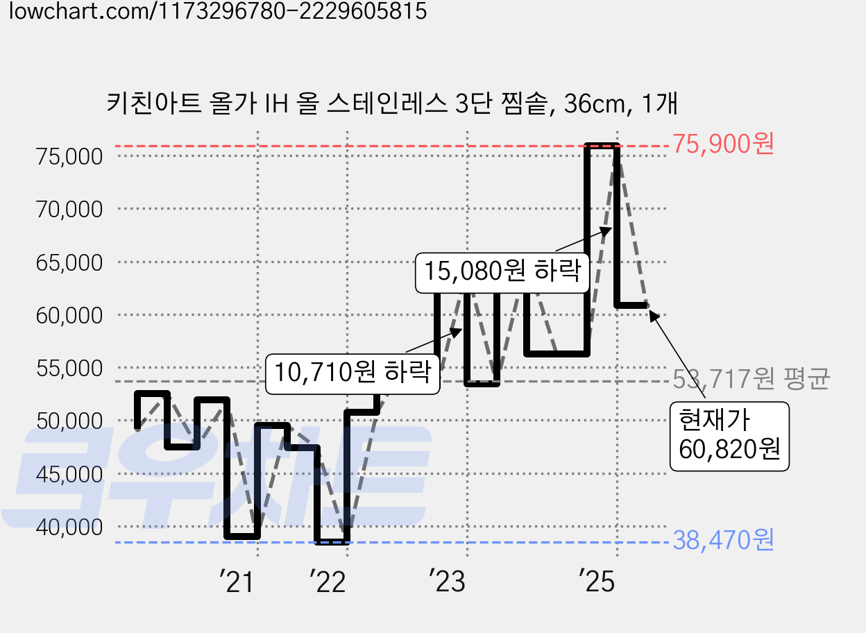 키친아트 올가 IH 올 스테인레스 3단 찜솥, 36cm, 1개 가격 변동 차트, 현재가 60,820원, 관측 최저가 38,470원