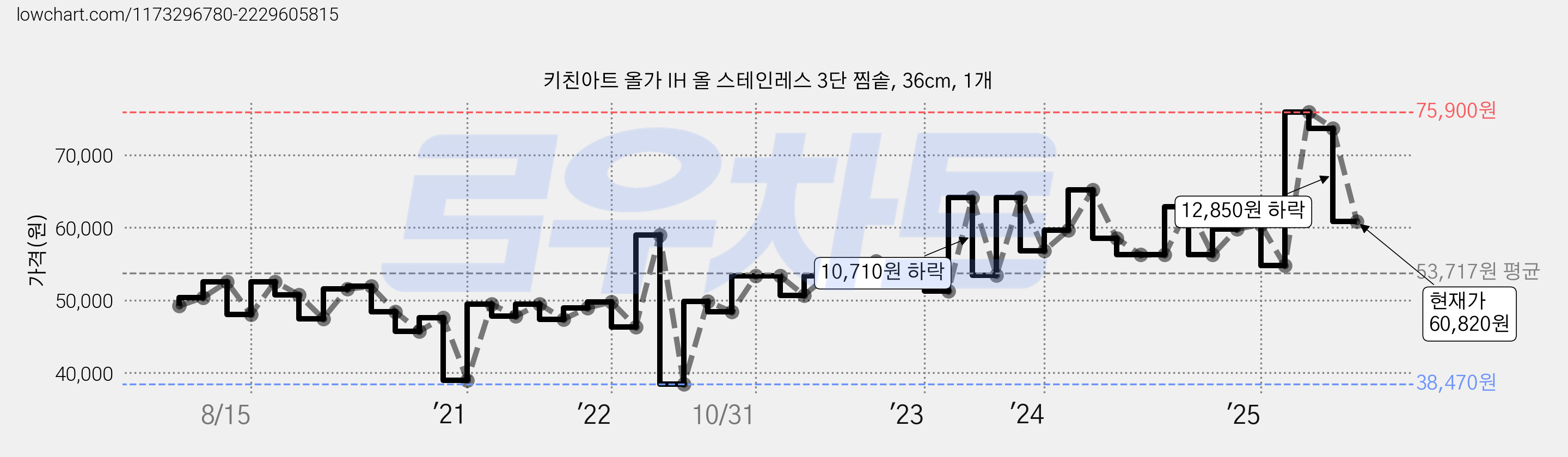 키친아트 올가 IH 올 스테인레스 3단 찜솥, 36cm, 1개 가격 변동 차트, 현재가 60,820원, 관측 최저가 38,470원