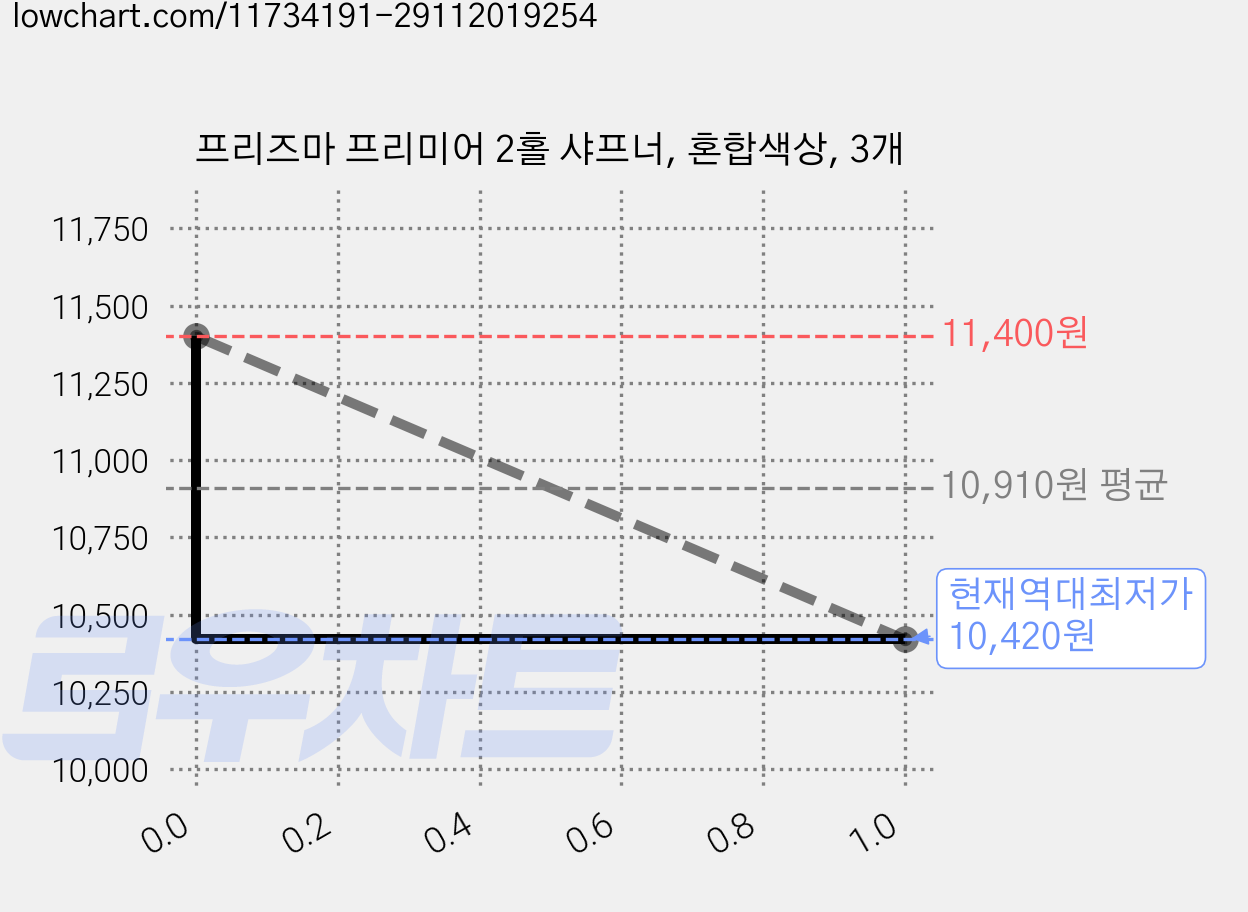 프리즈마 프리미어 2홀 샤프너, 혼합색상, 3개 가격 변동 차트, 현재가 10,420원, 역대최저가