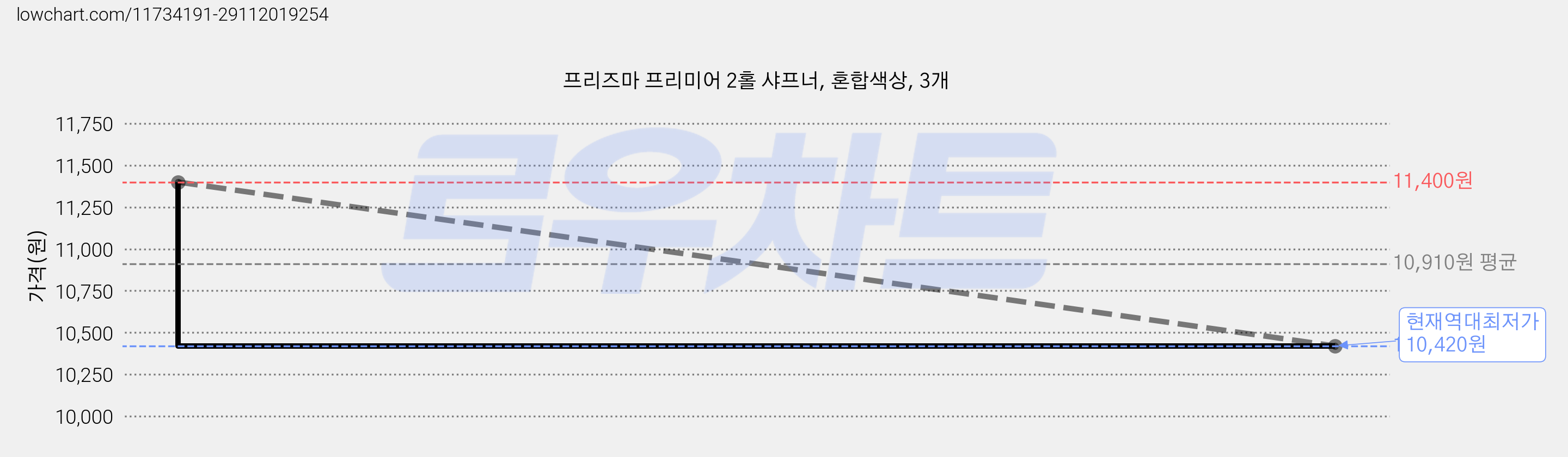 프리즈마 프리미어 2홀 샤프너, 혼합색상, 3개 가격 변동 차트, 현재가 10,420원, 역대최저가