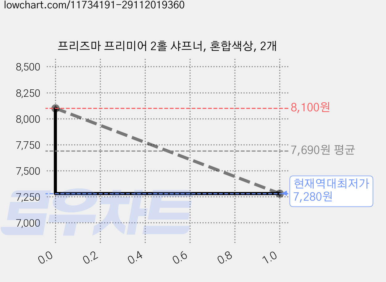 프리즈마 프리미어 2홀 샤프너, 혼합색상, 2개 가격 변동 차트, 현재가 7,280원, 역대최저가