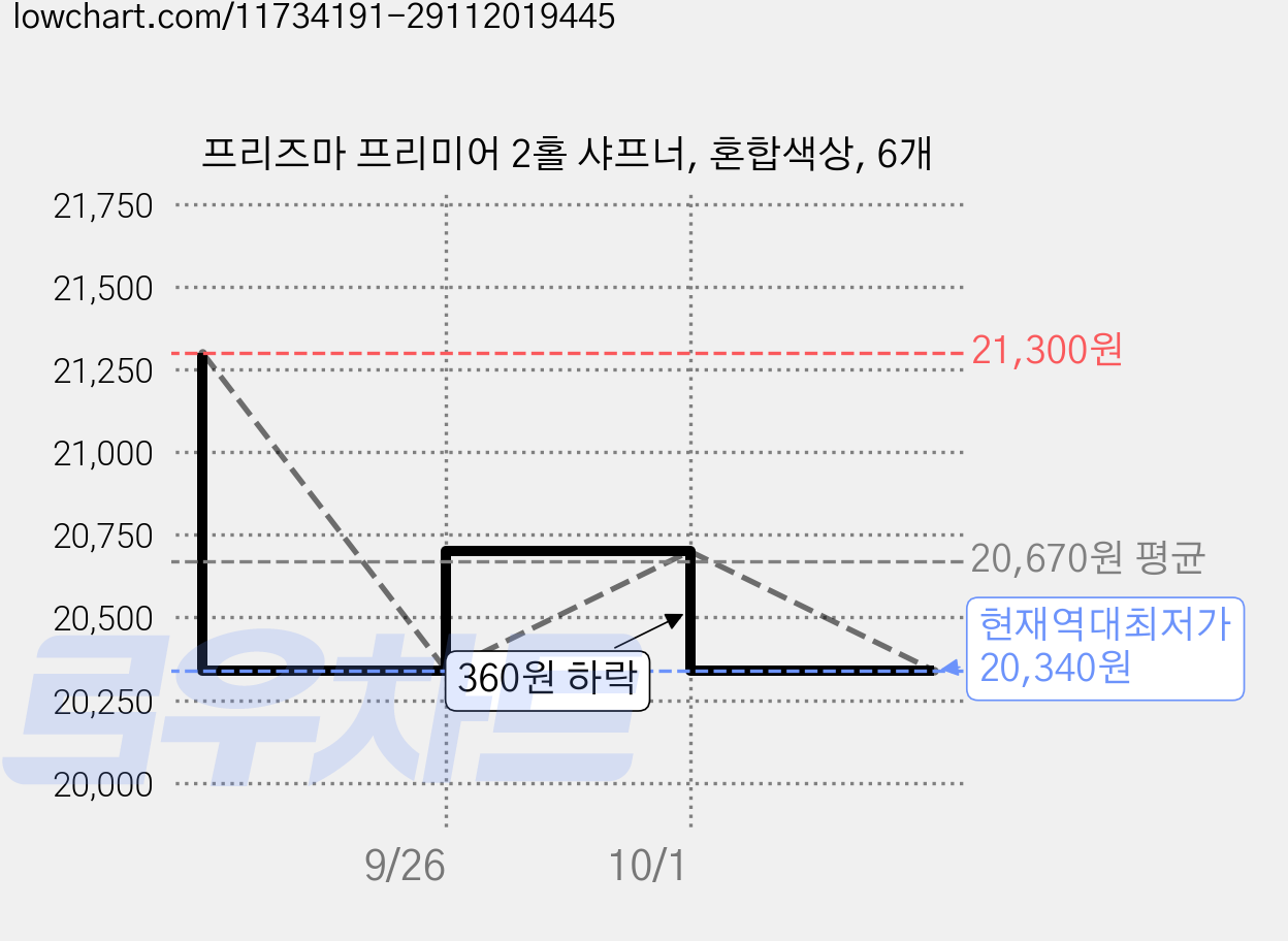 프리즈마 프리미어 2홀 샤프너, 혼합색상, 6개 가격 변동 차트, 현재가 20,340원, 역대최저가
