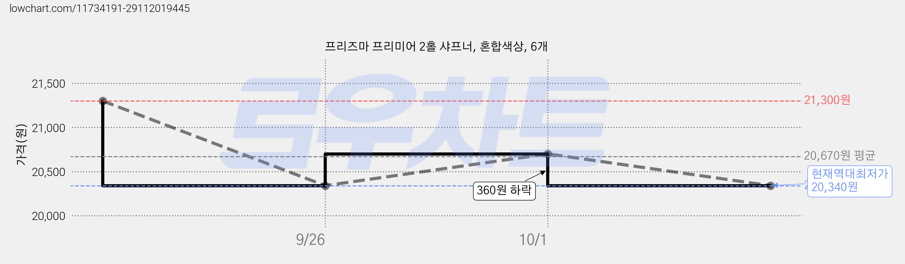 프리즈마 프리미어 2홀 샤프너, 혼합색상, 6개 가격 변동 차트, 현재가 20,340원, 역대최저가