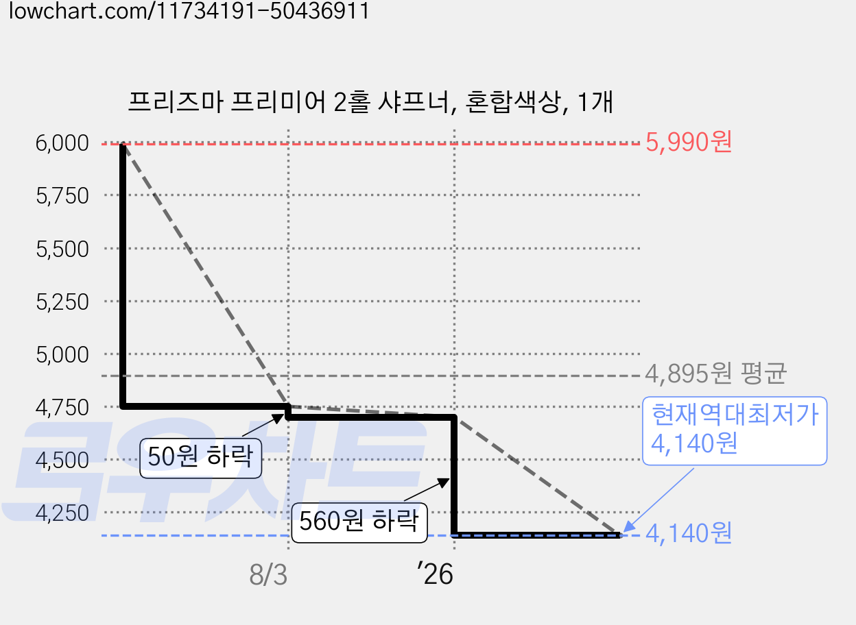 프리즈마 프리미어 2홀 샤프너, 혼합색상, 1개 가격 변동 차트, 현재가 4,140원, 역대최저가