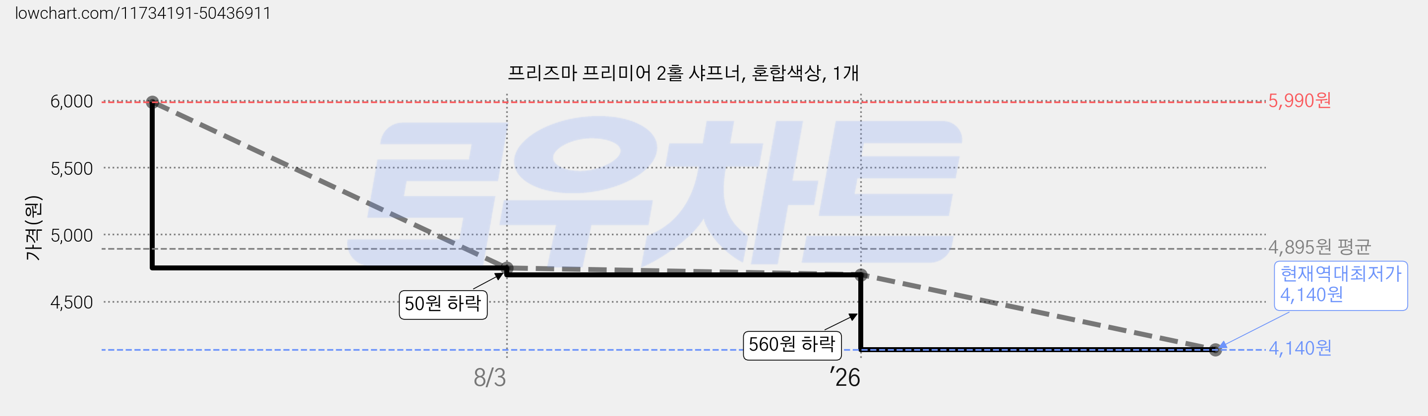 프리즈마 프리미어 2홀 샤프너, 혼합색상, 1개 가격 변동 차트, 현재가 4,140원, 역대최저가
