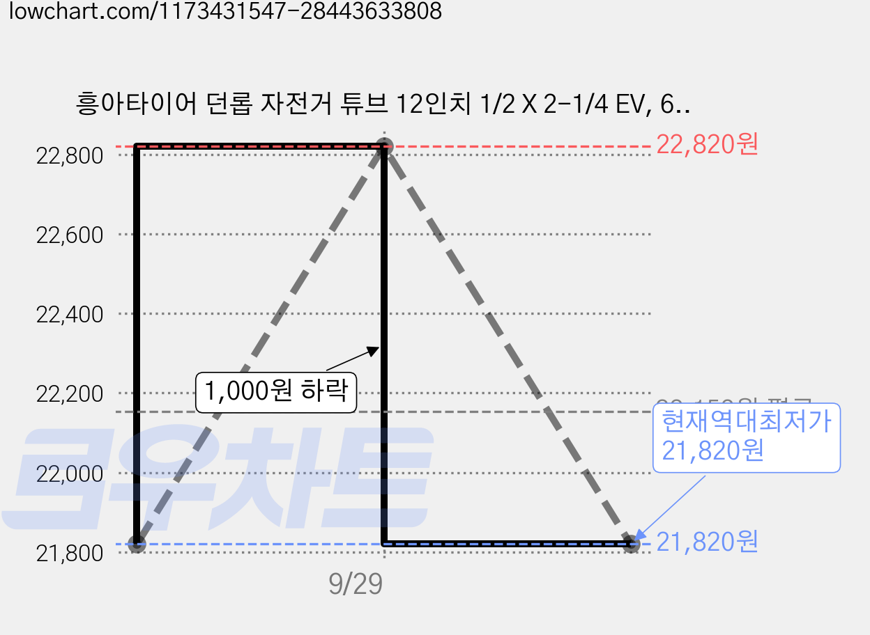 흥아타이어 던롭 자전거 튜브 12인치 1/2 X 2-1/4 EV, 6개 가격 변동 차트, 현재가 21,820원, 역대최저가