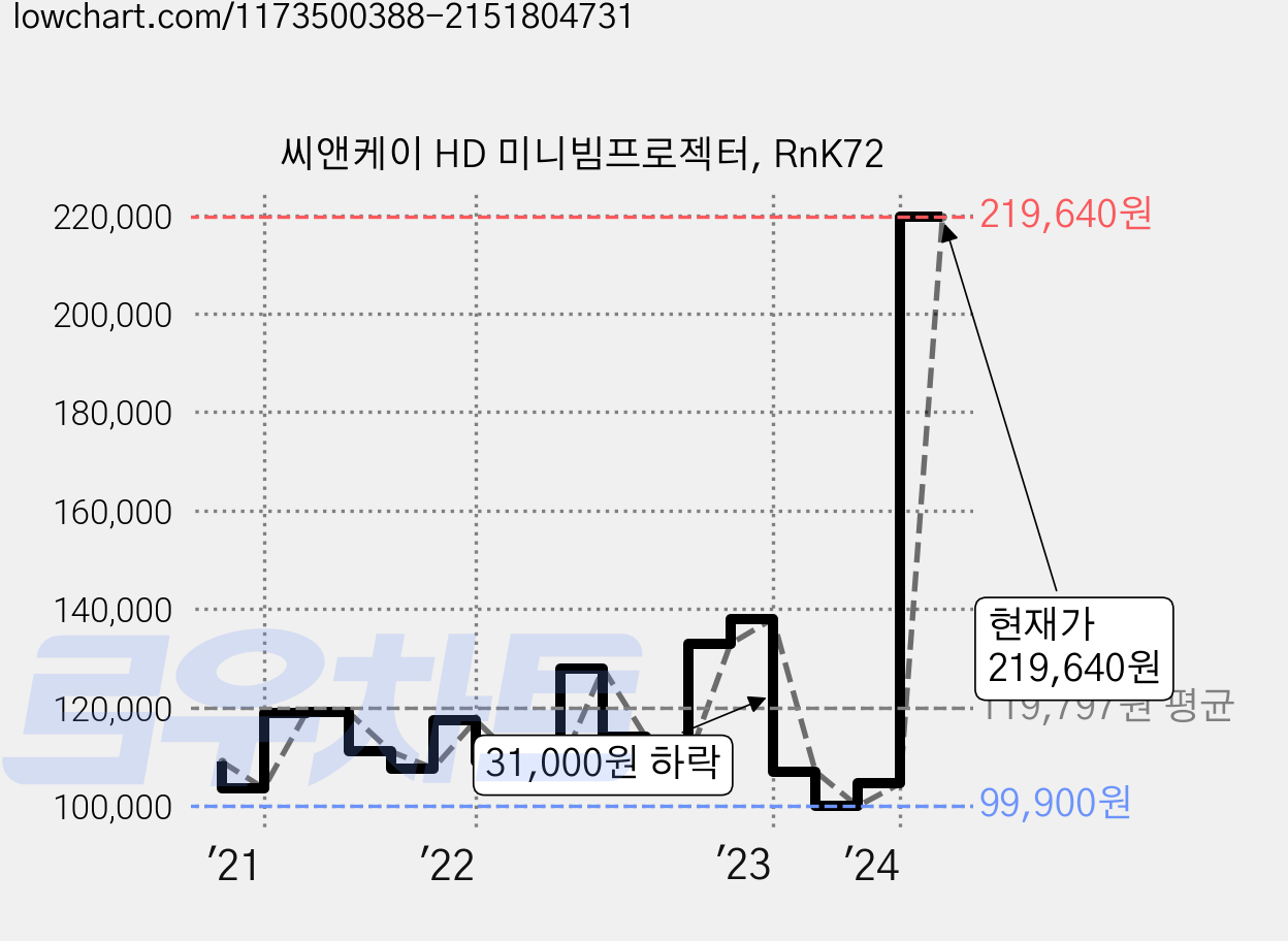 씨앤케이 HD 미니빔프로젝터, RnK72 가격 변동 차트, 현재가 219,640원, 관측 최저가 94,050원