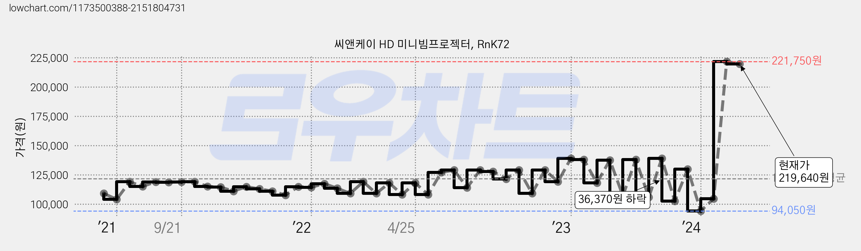 씨앤케이 HD 미니빔프로젝터, RnK72 가격 변동 차트, 현재가 219,640원, 관측 최저가 94,050원