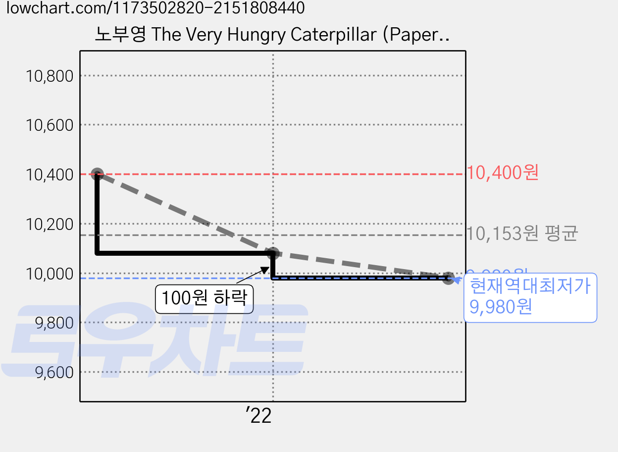 노부영 The Very Hungry Caterpillar (Paperback + CD), JYBooks 가격 변동 차트, 현재가 9,980원, 역대최저가