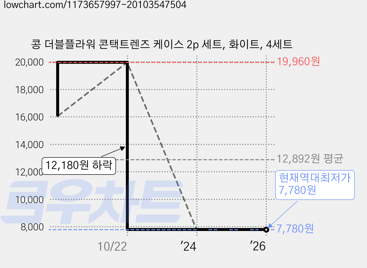 콩 더블플라워 콘택트렌즈 케이스 2p 세트, 화이트, 4세트 가격 변동 차트, 현재가 7,780원, 역대최저가