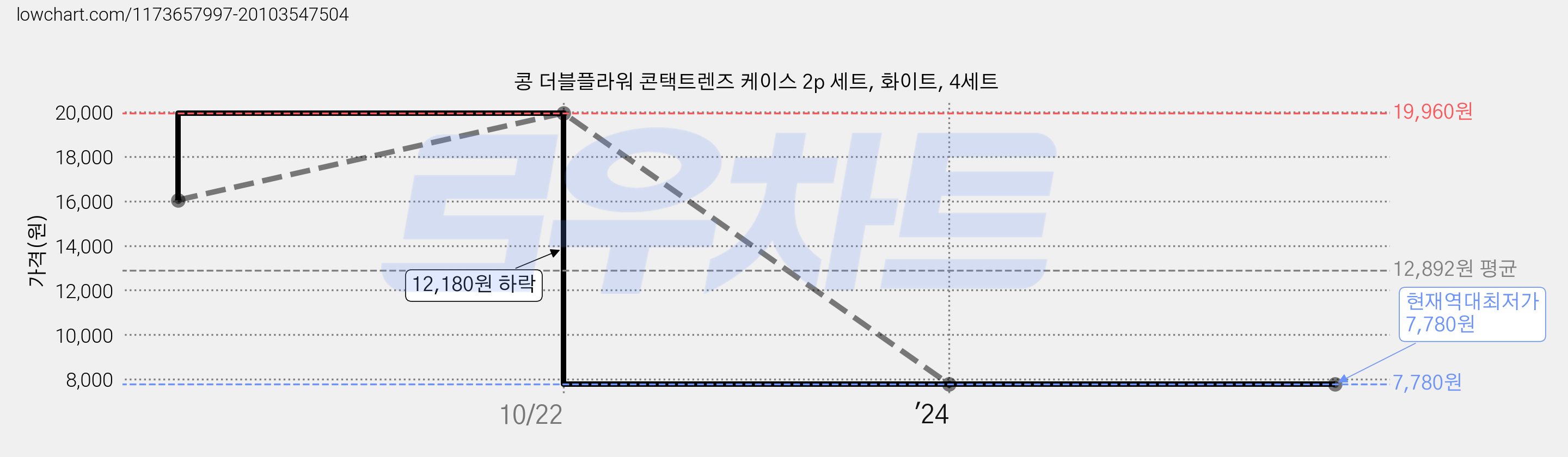 콩 더블플라워 콘택트렌즈 케이스 2p 세트, 화이트, 4세트 가격 변동 차트, 현재가 7,780원, 역대최저가
