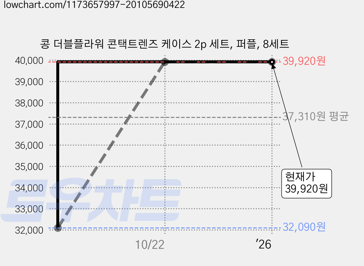 콩 더블플라워 콘택트렌즈 케이스 2p 세트, 퍼플, 8세트 가격 변동 차트, 현재가 39,920원, 역대최저가