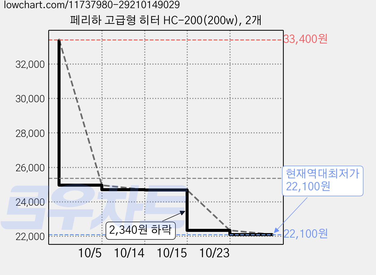 페리하 고급형 히터 HC-200(200w), 2개 가격 변동 차트, 현재가 22,100원, 역대최저가
