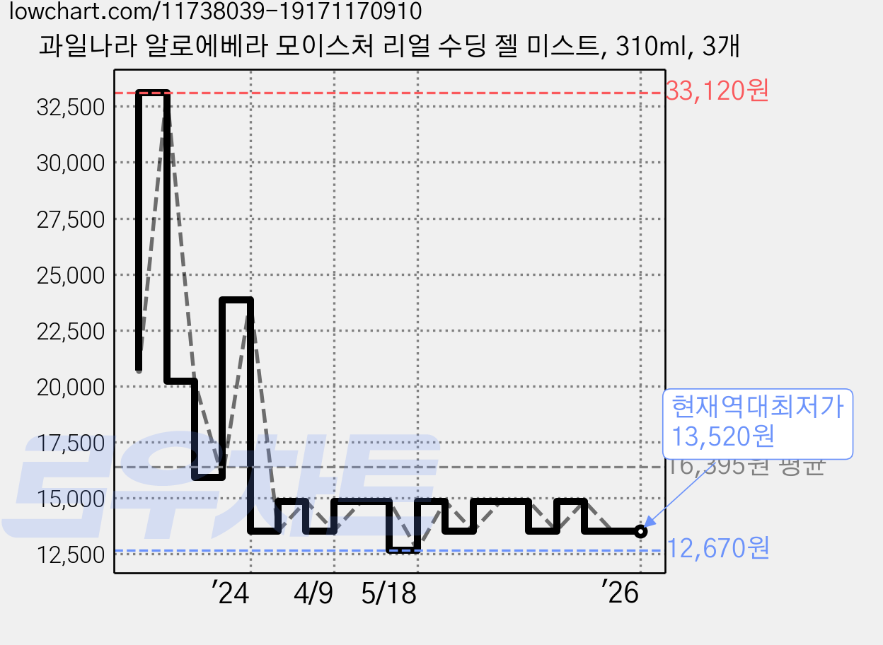 과일나라 알로에베라 모이스처 리얼 수딩 젤 미스트, 310ml, 3개 가격 변동 차트, 현재가 13,520원, 역대최저가