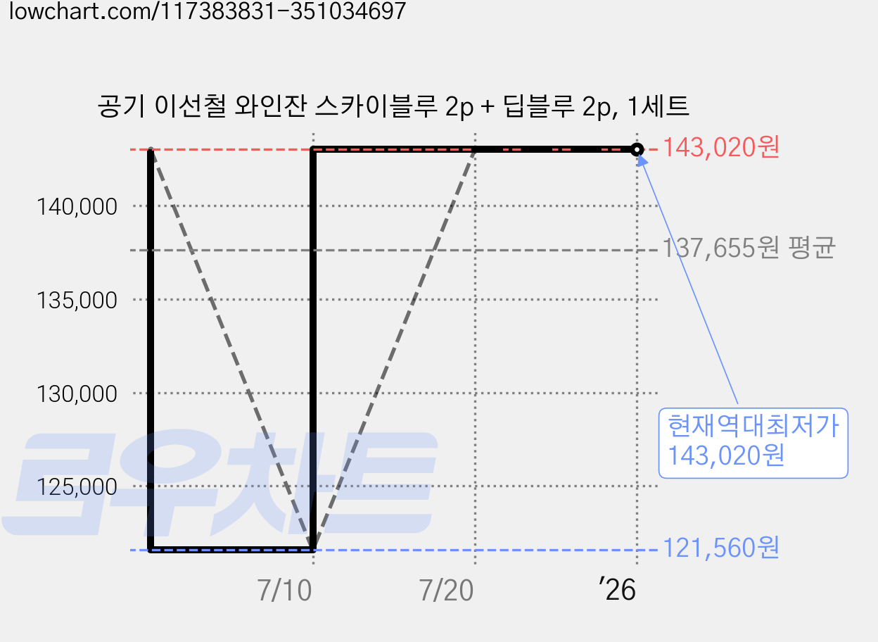 공기 이선철 와인잔 스카이블루 2p + 딥블루 2p, 1세트 가격 변동 차트, 현재가 143,020원, 역대최저가