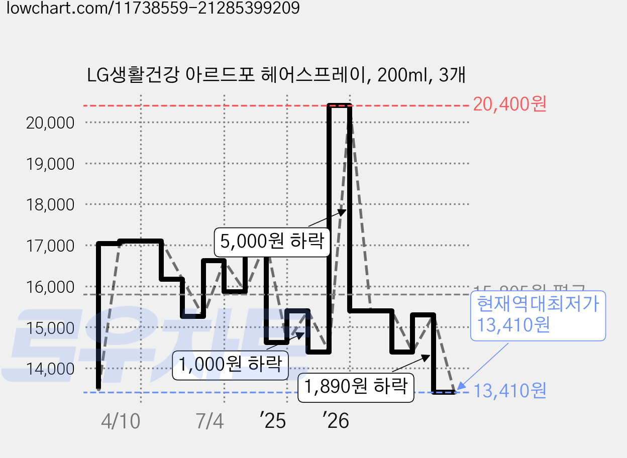 LG생활건강 아르드포 헤어스프레이, 200ml, 3개 가격 변동 차트, 현재가 13,410원, 역대최저가