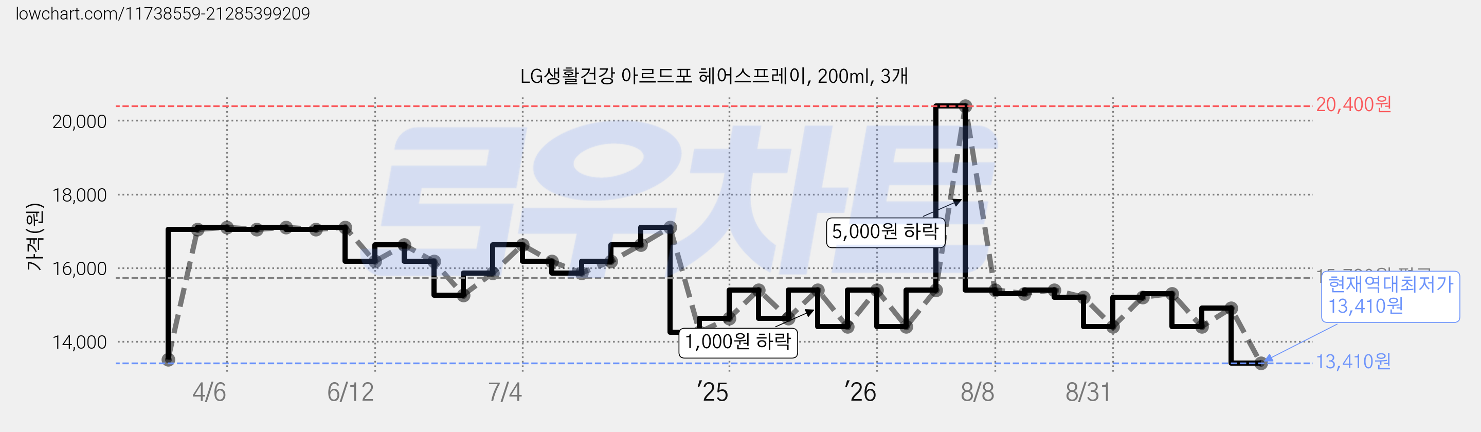 LG생활건강 아르드포 헤어스프레이, 200ml, 3개 가격 변동 차트, 현재가 13,410원, 역대최저가