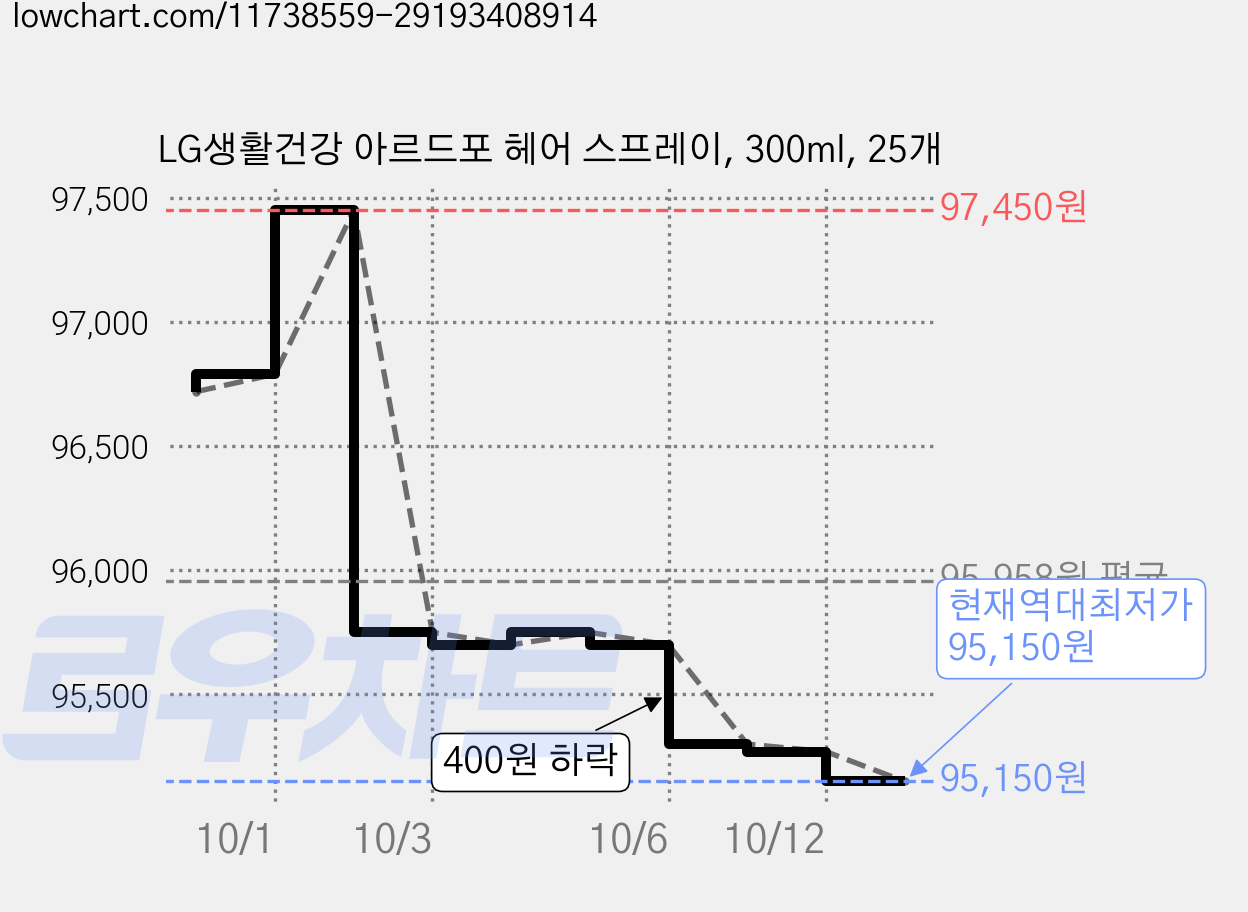 LG생활건강 아르드포 헤어 스프레이, 300ml, 25개 가격 변동 차트, 현재가 95,150원, 역대최저가