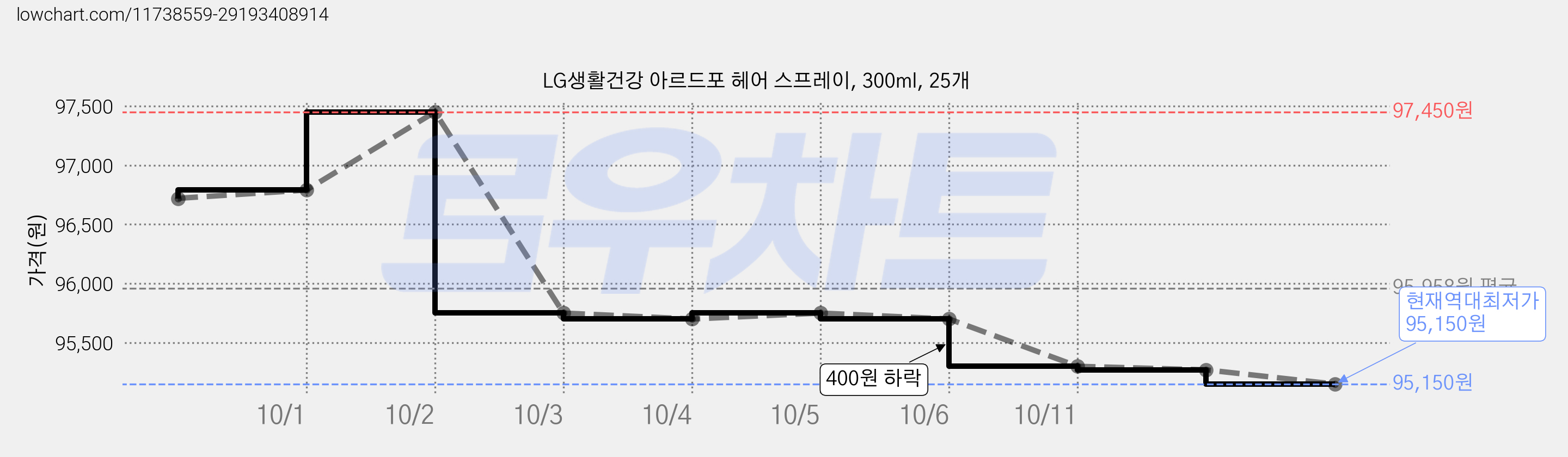 LG생활건강 아르드포 헤어 스프레이, 300ml, 25개 가격 변동 차트, 현재가 95,150원, 역대최저가