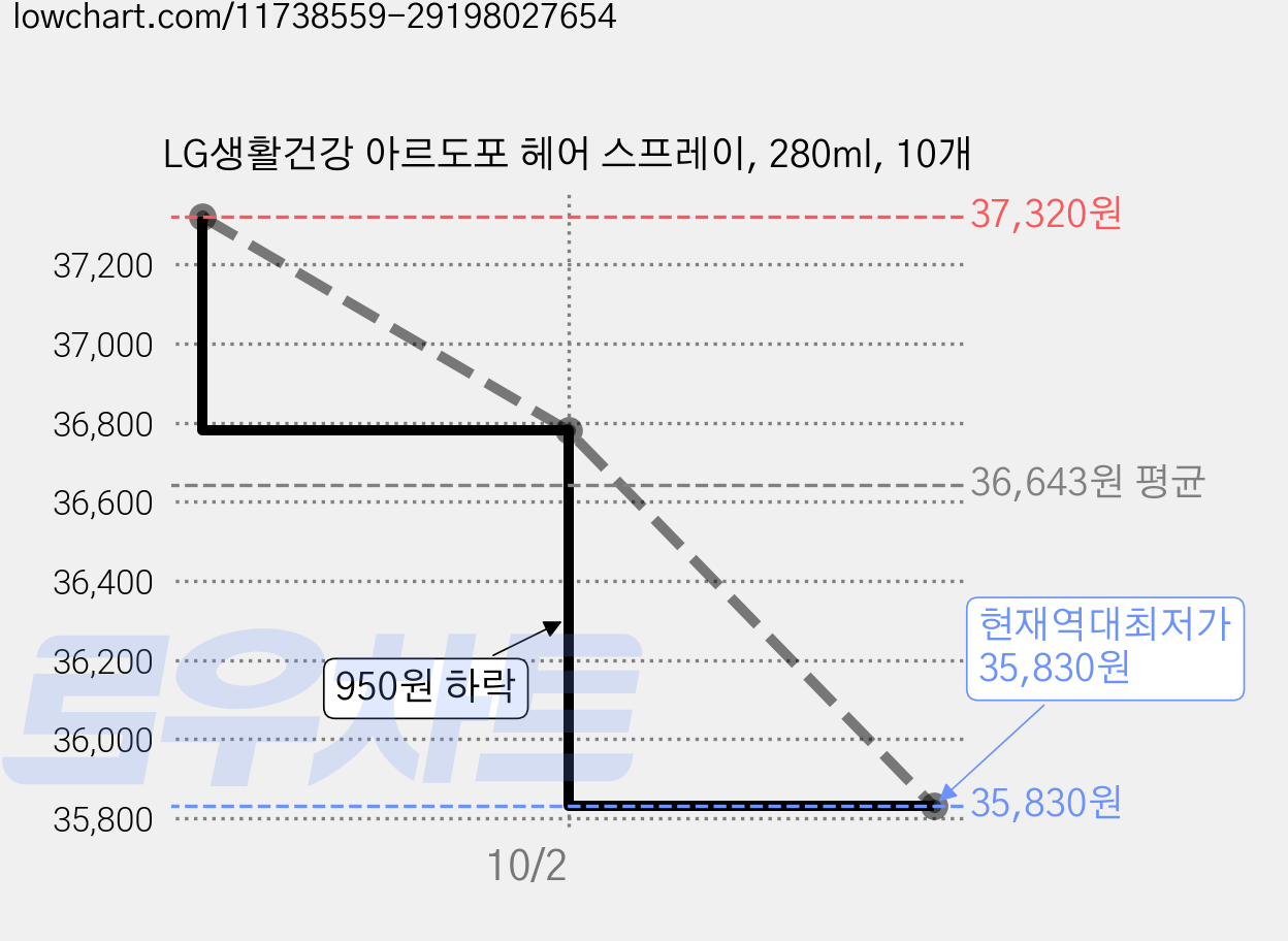 LG생활건강 아르도포 헤어 스프레이, 280ml, 10개 가격 변동 차트, 현재가 35,830원, 역대최저가