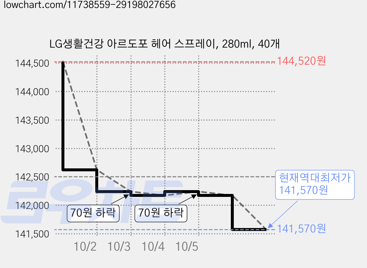 LG생활건강 아르도포 헤어 스프레이, 280ml, 40개 가격 변동 차트, 현재가 141,570원, 역대최저가