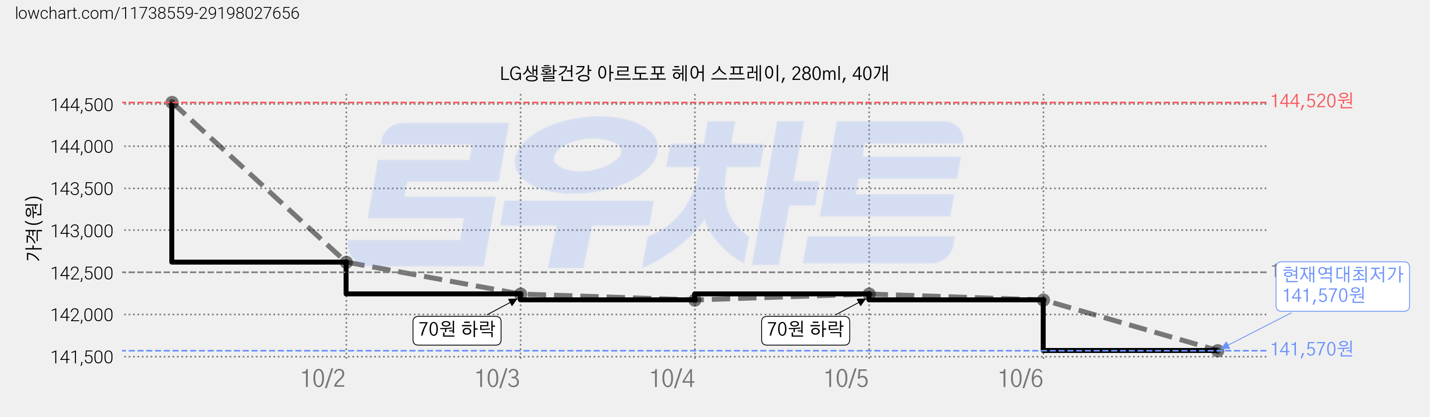 LG생활건강 아르도포 헤어 스프레이, 280ml, 40개 가격 변동 차트, 현재가 141,570원, 역대최저가