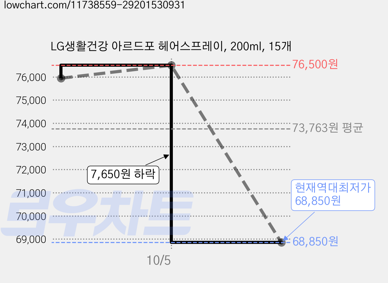LG생활건강 아르드포 헤어스프레이, 200ml, 15개 가격 변동 차트, 현재가 68,850원, 역대최저가