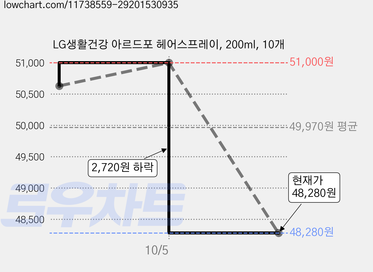 LG생활건강 아르드포 헤어스프레이, 200ml, 10개 가격 변동 차트, 현재가 48,280원, 관측 최저가 45,740원