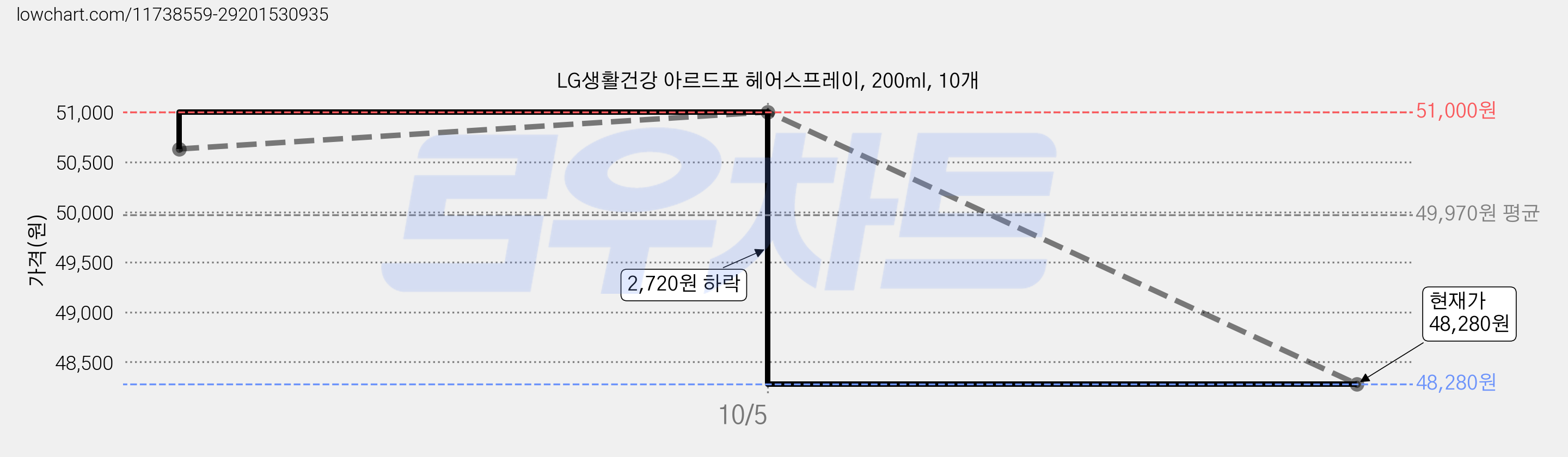 LG생활건강 아르드포 헤어스프레이, 200ml, 10개 가격 변동 차트, 현재가 48,280원, 관측 최저가 45,740원