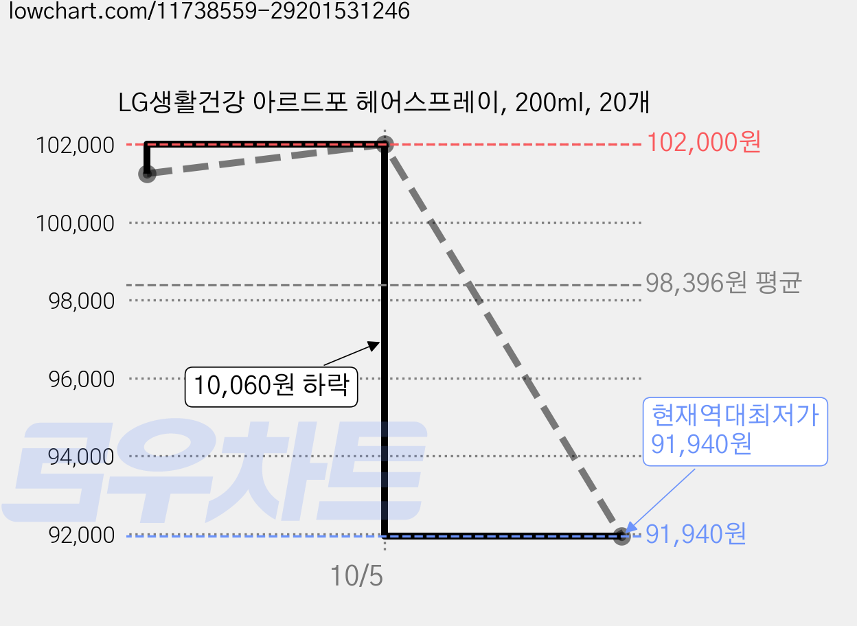 LG생활건강 아르드포 헤어스프레이, 200ml, 20개 가격 변동 차트, 현재가 91,940원, 역대최저가