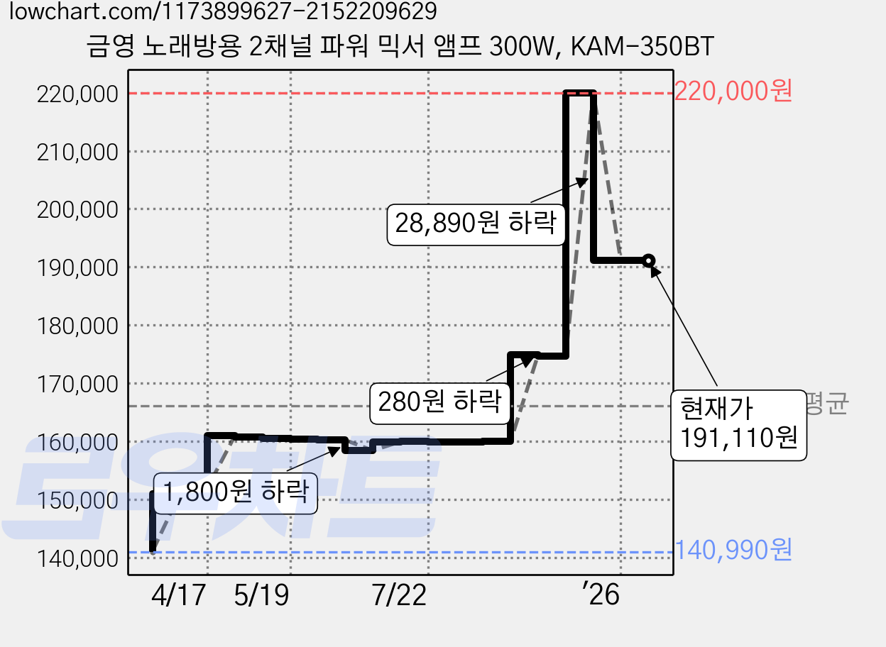 금영 노래방용 2채널 파워 믹서 앰프 300W, KAM-350BT 가격 변동 차트, 현재가 191,110원, 관측 최저가 140,910원