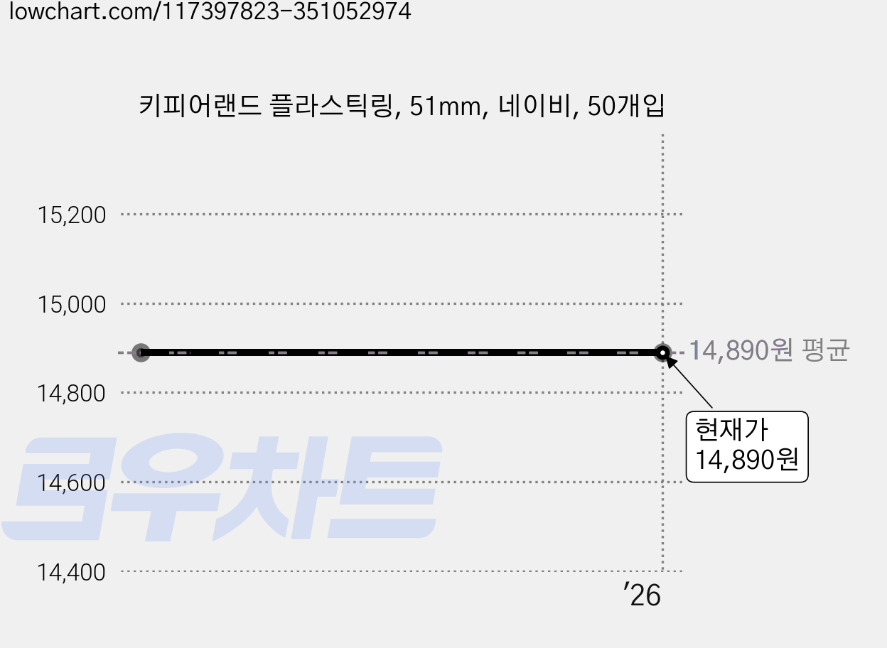 키피어랜드 플라스틱링, 51mm, 네이비, 50개입 가격 변동 차트, 현재가 14,890원