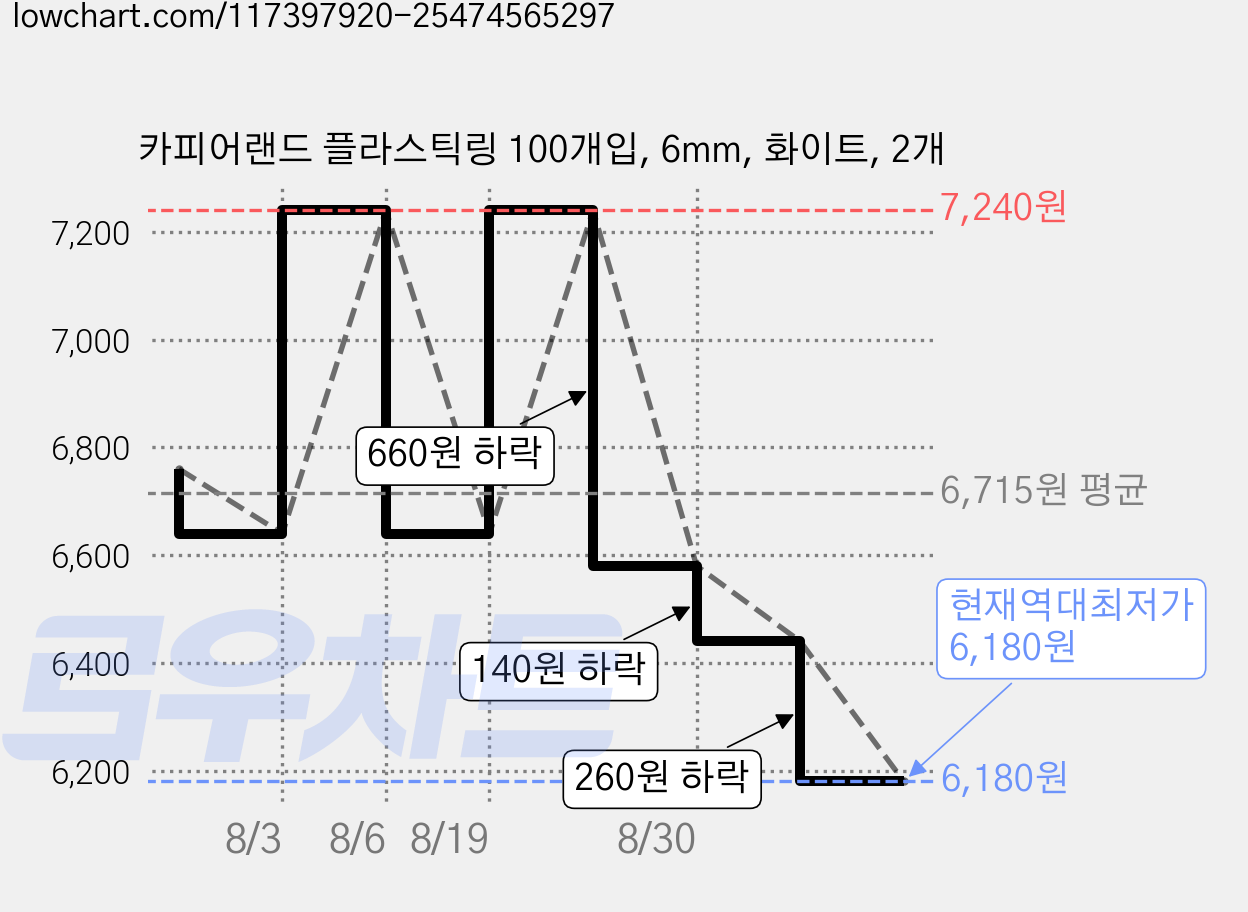 카피어랜드 플라스틱링 100개입, 6mm, 화이트, 2개 가격 변동 차트, 현재가 6,180원, 역대최저가
