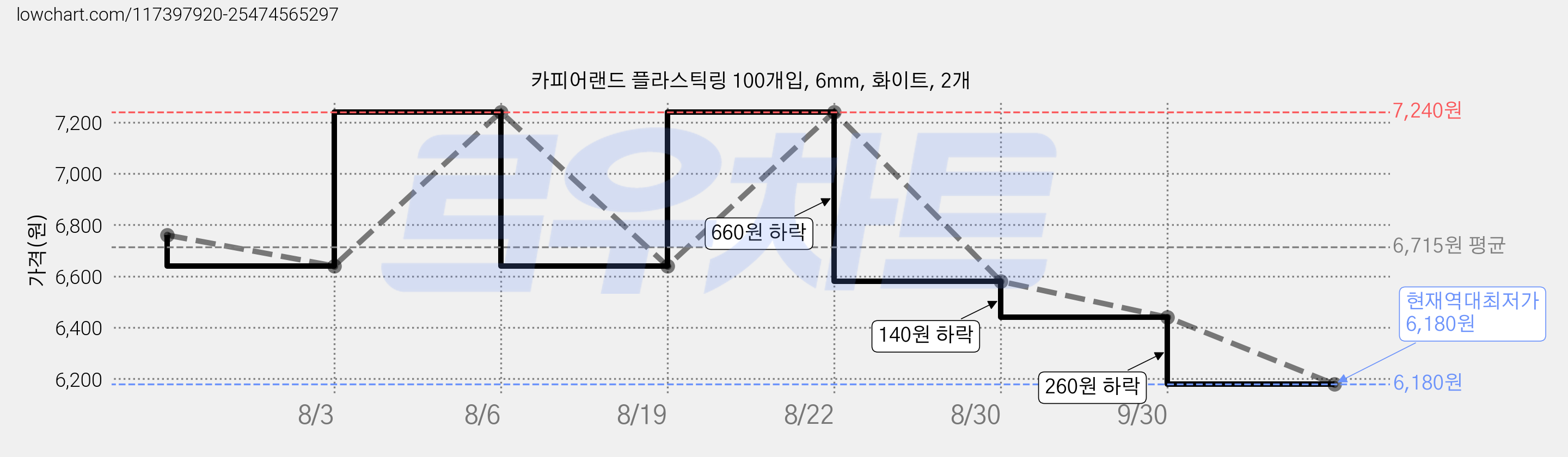 카피어랜드 플라스틱링 100개입, 6mm, 화이트, 2개 가격 변동 차트, 현재가 6,180원, 역대최저가