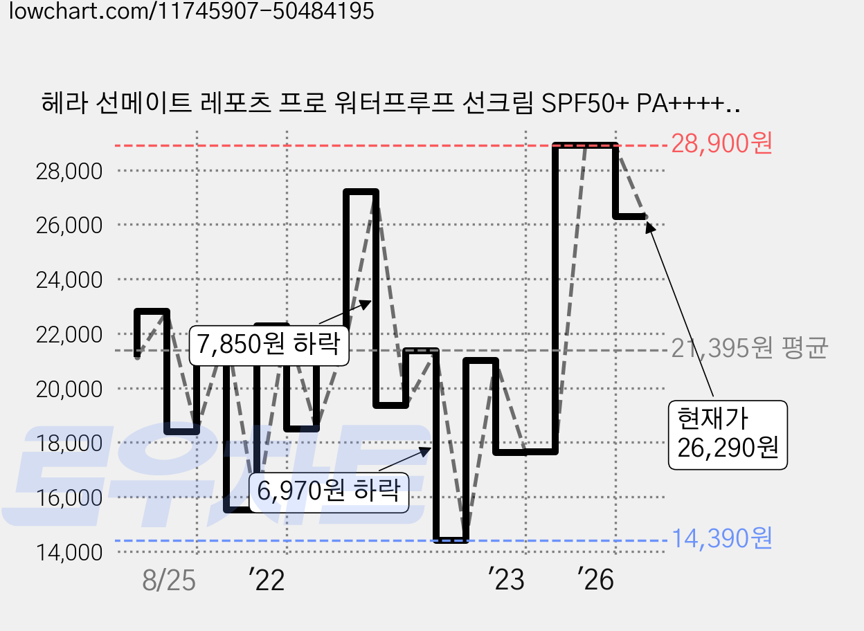 헤라 선메이트 레포츠 프로 워터프루프 선크림 SPF50+ PA++++, 70ml, 1개 가격 변동 차트, 현재가 28,900원, 관측 최저가 14,390원