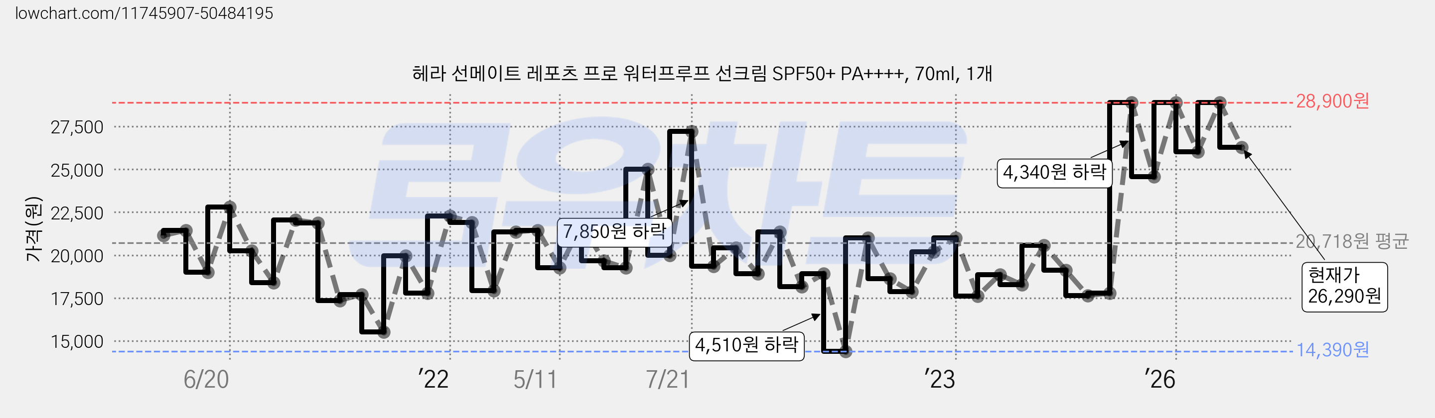 헤라 선메이트 레포츠 프로 워터프루프 선크림 SPF50+ PA++++, 70ml, 1개 가격 변동 차트, 현재가 28,900원, 관측 최저가 14,390원