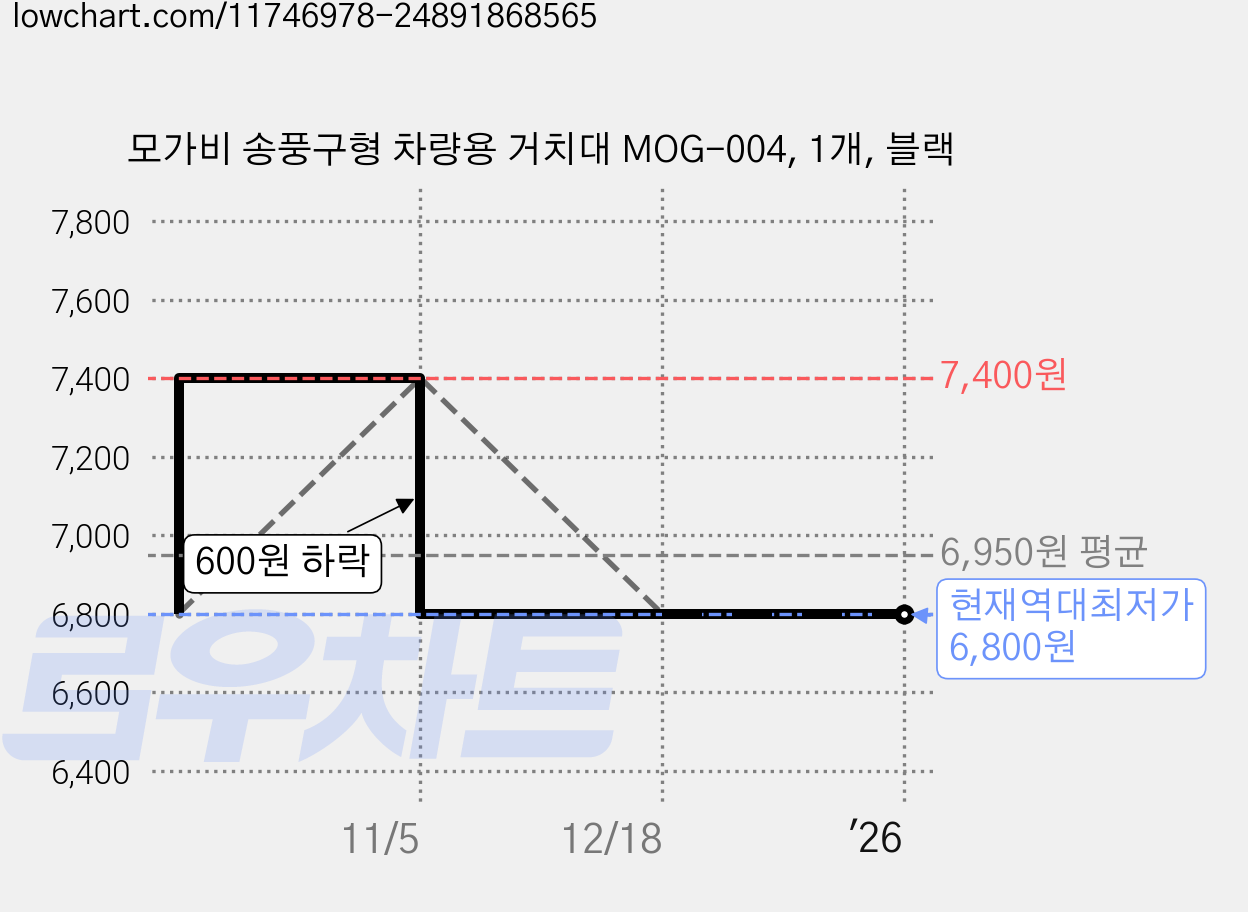 모가비 송풍구형 차량용 거치대 MOG-004, 1개, 블랙 가격 변동 차트, 현재가 6,800원, 역대최저가