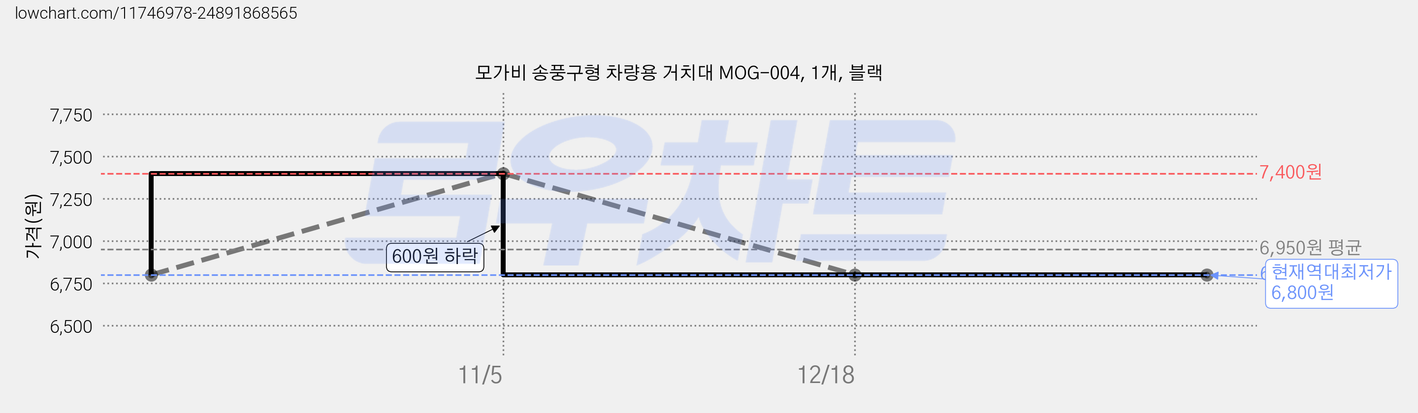 모가비 송풍구형 차량용 거치대 MOG-004, 1개, 블랙 가격 변동 차트, 현재가 6,800원, 역대최저가