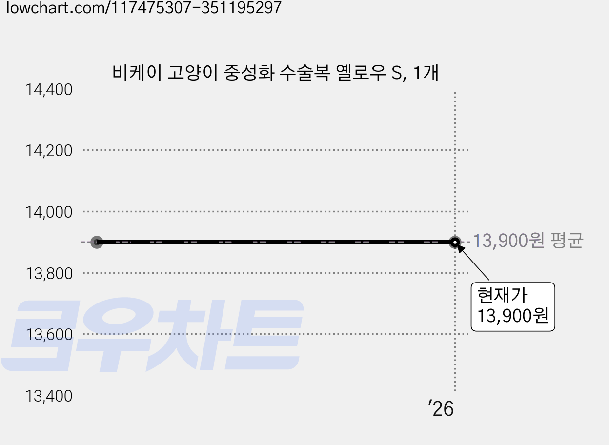 비케이 고양이 중성화 수술복 옐로우 S, 1개 가격 변동 차트, 현재가 13,900원