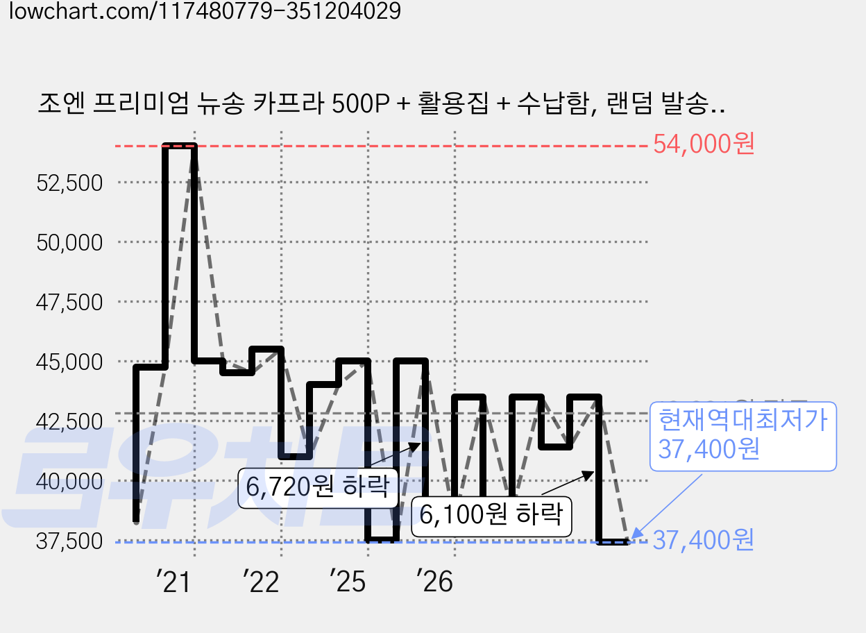 조엔 프리미엄 뉴송 카프라 500P + 활용집 + 수납함, 랜덤 발송, 1세트 가격 변동 차트, 현재가 37,400원, 역대최저가