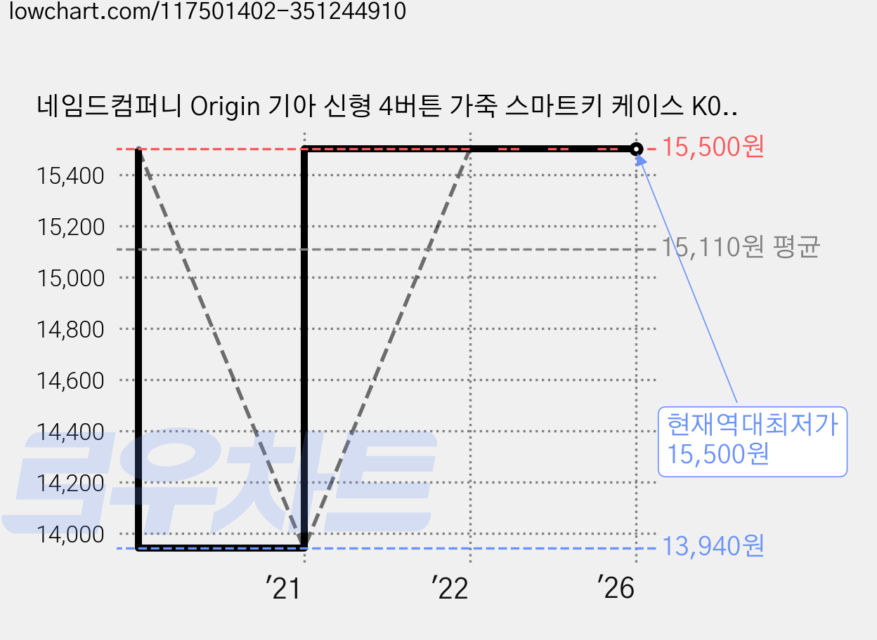 네임드컴퍼니 Origin 기아 신형 4버튼 가죽 스마트키 케이스 K02 올뉴K5, 시크블랙 가격 변동 차트, 현재가 15,500원, 역대최저가