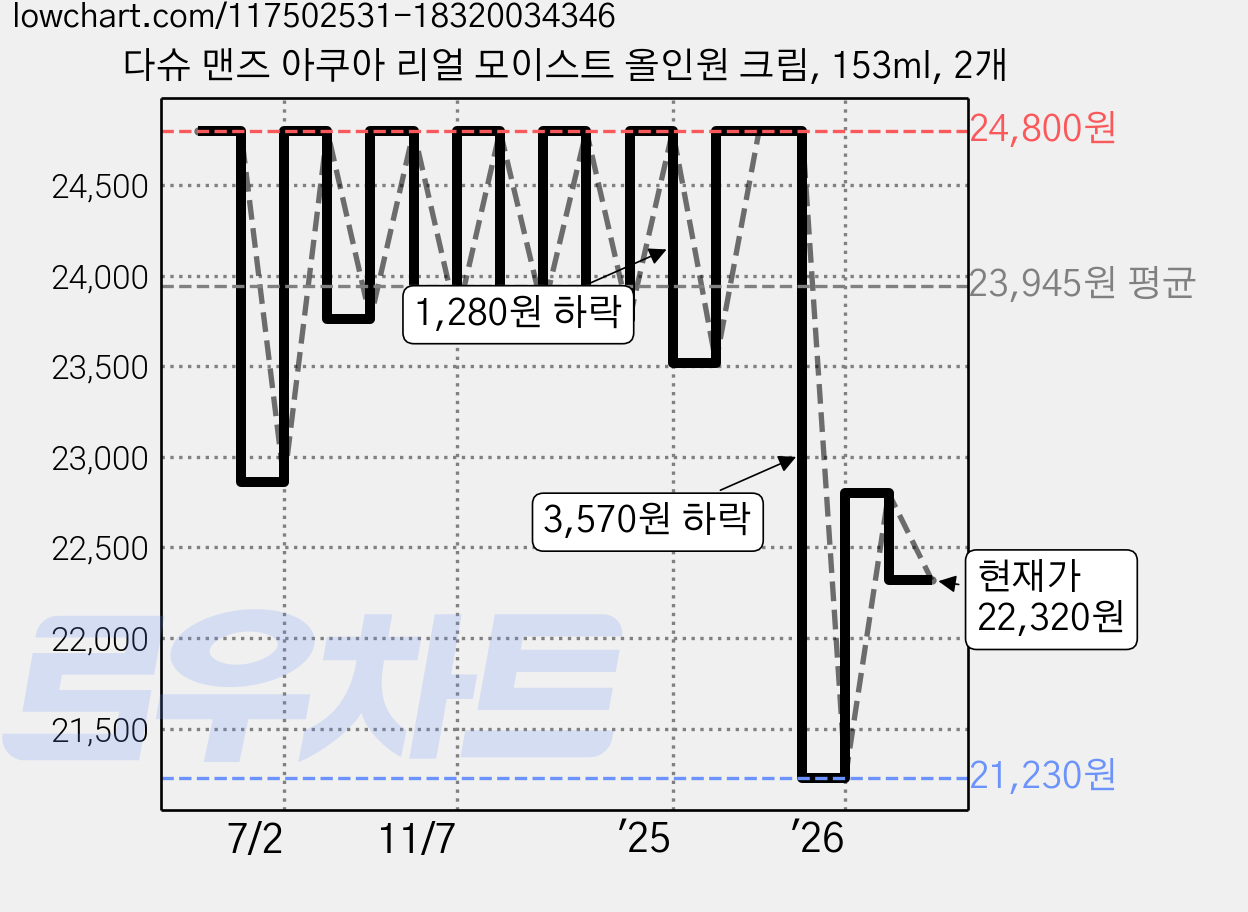 다슈 맨즈 아쿠아 리얼 모이스트 올인원 크림, 153ml, 2개 가격 변동 차트, 현재가 22,320원, 관측 최저가 21,230원