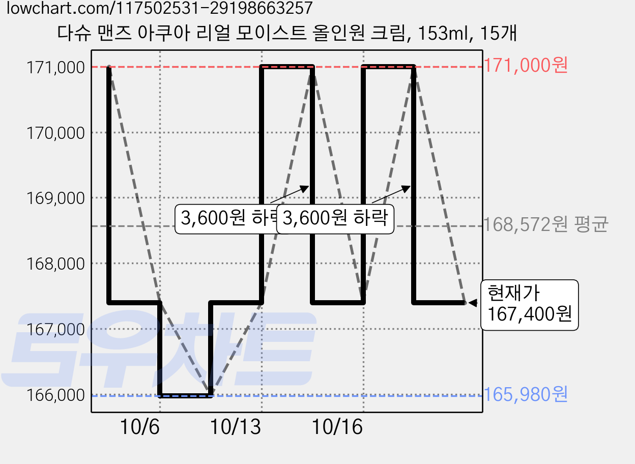 다슈 맨즈 아쿠아 리얼 모이스트 올인원 크림, 153ml, 15개 가격 변동 차트, 현재가 167,400원, 관측 최저가 165,980원