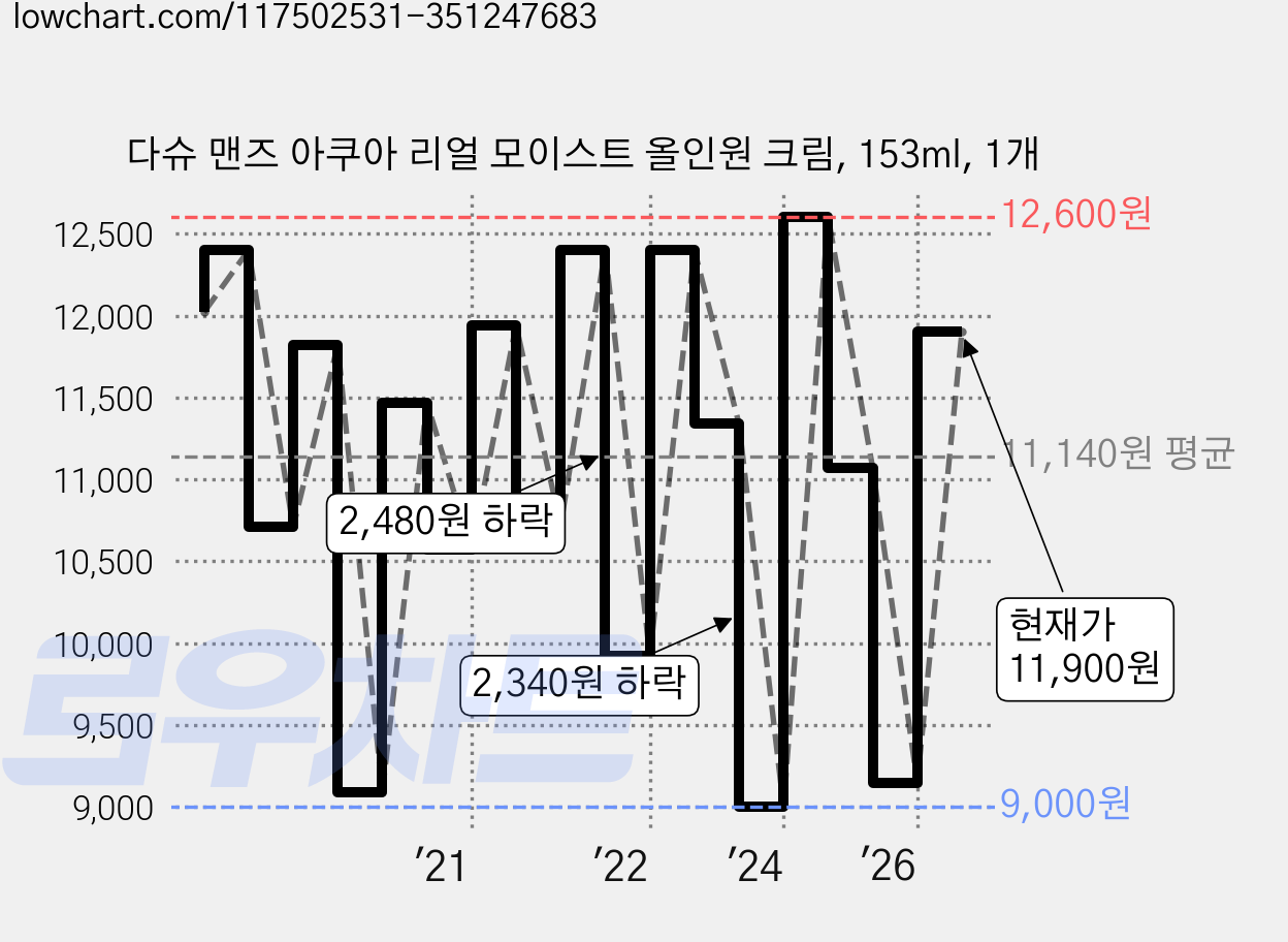 다슈 맨즈 아쿠아 리얼 모이스트 올인원 크림, 153ml, 1개 가격 변동 차트, 현재가 11,900원, 관측 최저가 7,520원