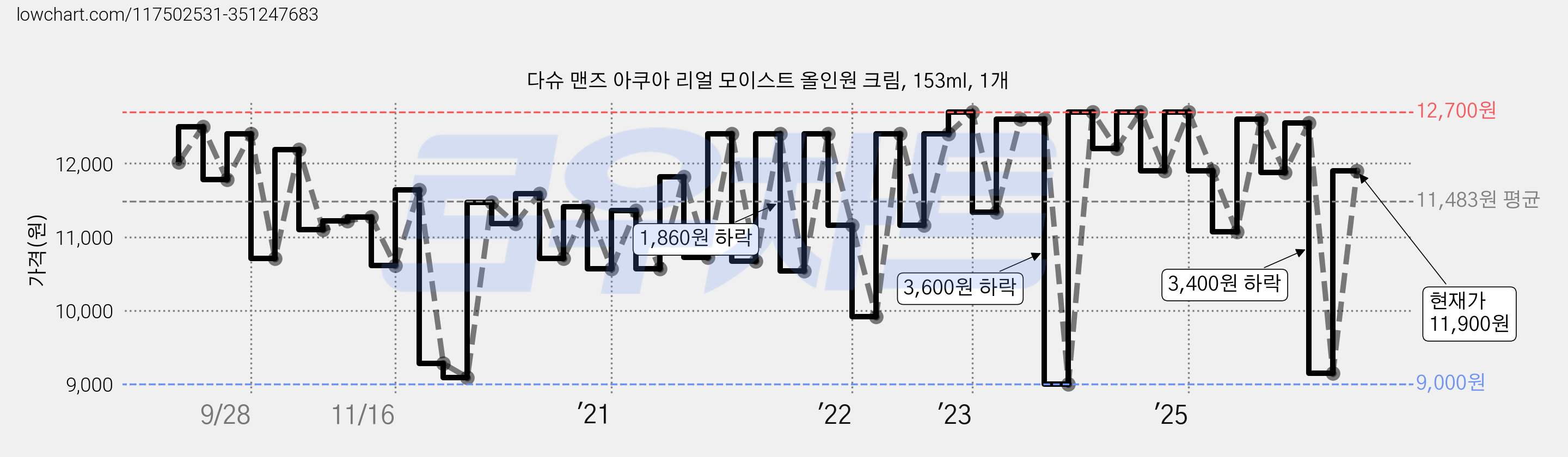 다슈 맨즈 아쿠아 리얼 모이스트 올인원 크림, 153ml, 1개 가격 변동 차트, 현재가 11,900원, 관측 최저가 7,520원