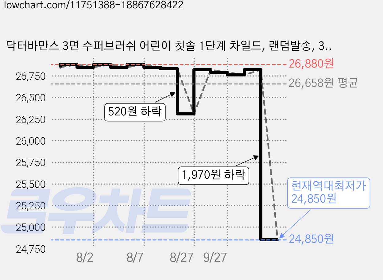 닥터바만스 3면 수퍼브러쉬 어린이 칫솔 1단계 차일드, 랜덤발송, 3개, 1개입 가격 변동 차트, 현재가 24,850원, 역대최저가