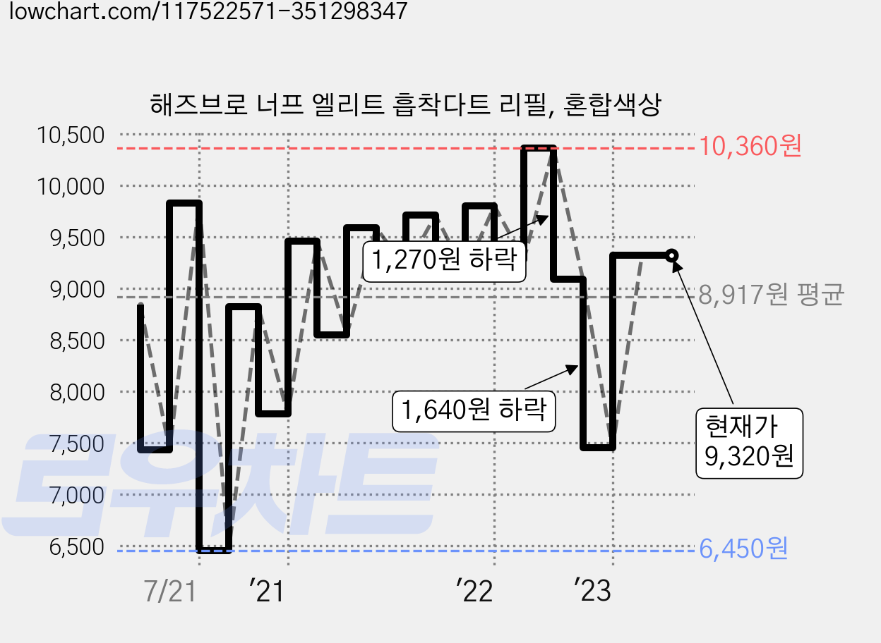 해즈브로 너프 엘리트 흡착다트 리필, 혼합색상 가격 변동 차트, 현재가 9,320원, 역대최저가